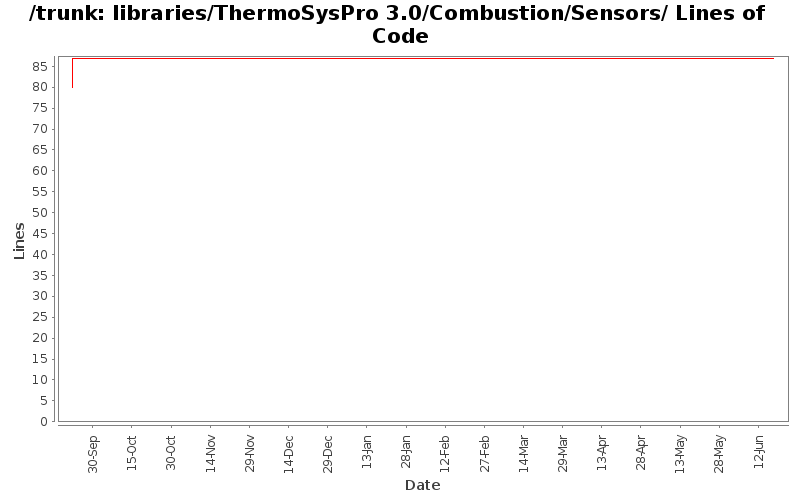 libraries/ThermoSysPro 3.0/Combustion/Sensors/ Lines of Code